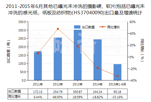 2011-2015年6月其他已曝光未沖洗的攝影硬、軟片(包括已曝光未沖洗的感光紙、紙板及紡織物)(HS37040090)出口量及增速統(tǒng)計